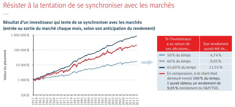 Schéma du rééquilibrage périodique